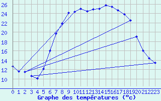 Courbe de tempratures pour Alfeld
