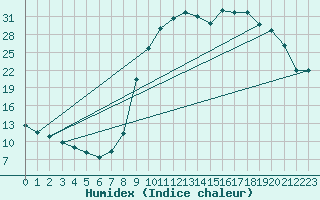 Courbe de l'humidex pour Selonnet (04)