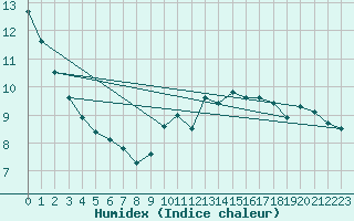 Courbe de l'humidex pour Shaffhausen