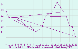 Courbe du refroidissement olien pour Valleroy (54)