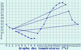 Courbe de tempratures pour Gurande (44)