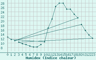 Courbe de l'humidex pour Chamonix-Mont-Blanc (74)