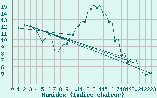 Courbe de l'humidex pour Hawarden