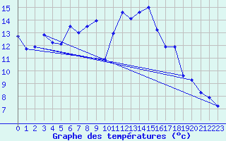 Courbe de tempratures pour Morn de la Frontera