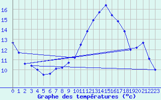 Courbe de tempratures pour Tthieu (40)