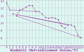 Courbe du refroidissement olien pour Brignogan (29)