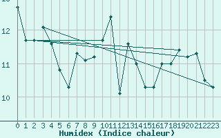 Courbe de l'humidex pour Aix-la-Chapelle (All)