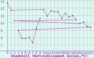 Courbe du refroidissement olien pour Nancy - Ochey (54)