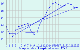 Courbe de tempratures pour Concoules - La Bise (30)