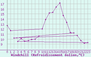 Courbe du refroidissement olien pour Dounoux (88)