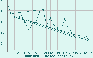 Courbe de l'humidex pour Le Vigan (30)