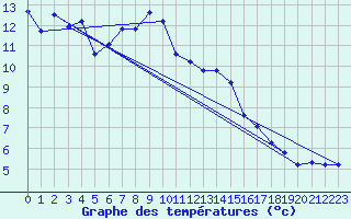 Courbe de tempratures pour Neuhaus A. R.