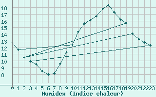 Courbe de l'humidex pour Fameck (57)