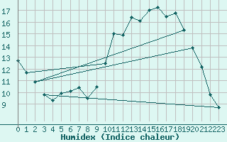 Courbe de l'humidex pour Alenon (61)