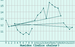 Courbe de l'humidex pour Srzin-de-la-Tour (38)