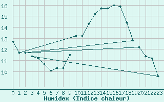 Courbe de l'humidex pour Izegem (Be)