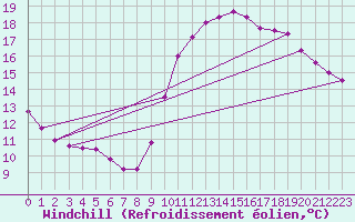 Courbe du refroidissement olien pour Lamballe (22)