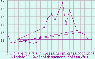 Courbe du refroidissement olien pour Continvoir (37)