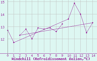 Courbe du refroidissement olien pour Champagnole (39)