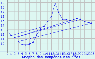 Courbe de tempratures pour Lamballe (22)