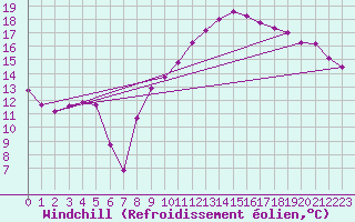 Courbe du refroidissement olien pour Marignane (13)