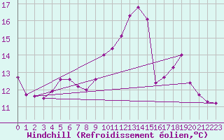 Courbe du refroidissement olien pour Hestrud (59)