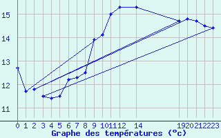 Courbe de tempratures pour Vevey