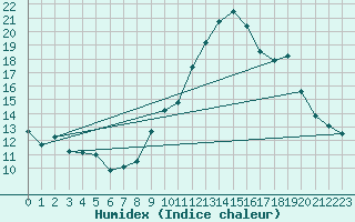 Courbe de l'humidex pour Brest (29)