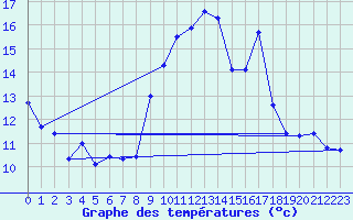 Courbe de tempratures pour Cap Cpet (83)