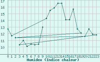 Courbe de l'humidex pour Cap Cpet (83)