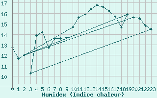 Courbe de l'humidex pour Hyres (83)