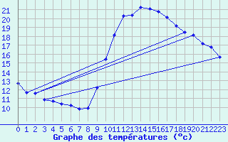 Courbe de tempratures pour Verges (Esp)