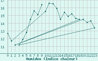 Courbe de l'humidex pour Biclesu