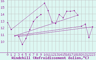 Courbe du refroidissement olien pour Machrihanish