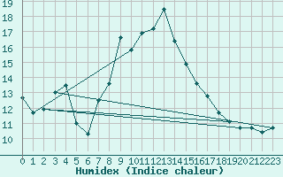Courbe de l'humidex pour Gutenstein-Mariahilfberg