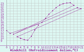 Courbe du refroidissement olien pour Vernouillet (78)
