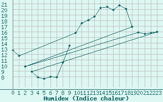 Courbe de l'humidex pour Merschweiller - Kitzing (57)