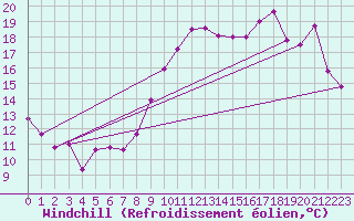 Courbe du refroidissement olien pour Pointe de Chemoulin (44)