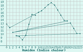 Courbe de l'humidex pour Boboc