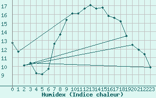 Courbe de l'humidex pour Roldalsfjellet