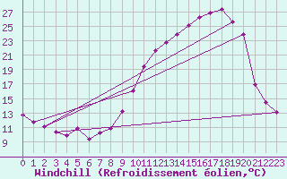 Courbe du refroidissement olien pour Anglars St-Flix(12)
