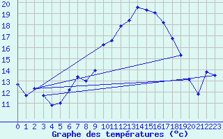 Courbe de tempratures pour Kleiner Feldberg / Taunus