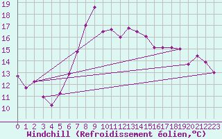 Courbe du refroidissement olien pour Soltau