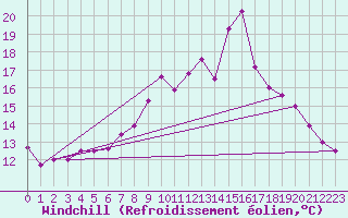Courbe du refroidissement olien pour Herstmonceux (UK)