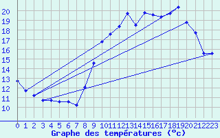 Courbe de tempratures pour Cerisiers (89)