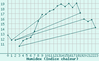 Courbe de l'humidex pour Ayamonte