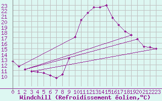 Courbe du refroidissement olien pour Saint-Jean-de-Vedas (34)