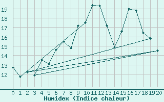 Courbe de l'humidex pour Skamdal