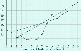 Courbe de l'humidex pour Ussel-Thalamy (19)