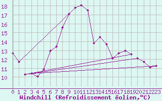 Courbe du refroidissement olien pour Marsens